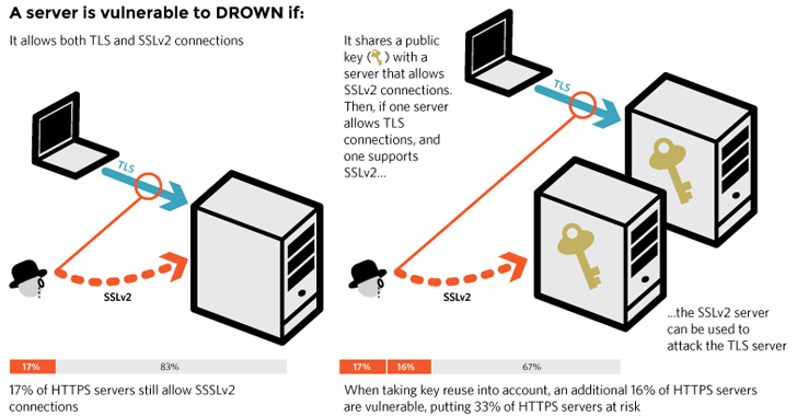 DROWN Attack — More than 11 Million OpenSSL HTTPS Websites at Risk