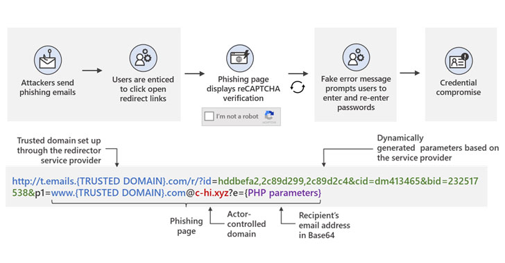 redirecionamento aberto de phishing