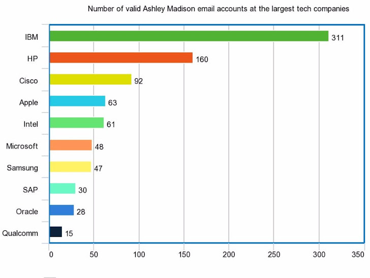 Here's the List of Top 10 Big Tech Companies where Ashley Madison is very Popular