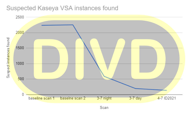 Kaseya Ransomware Attack