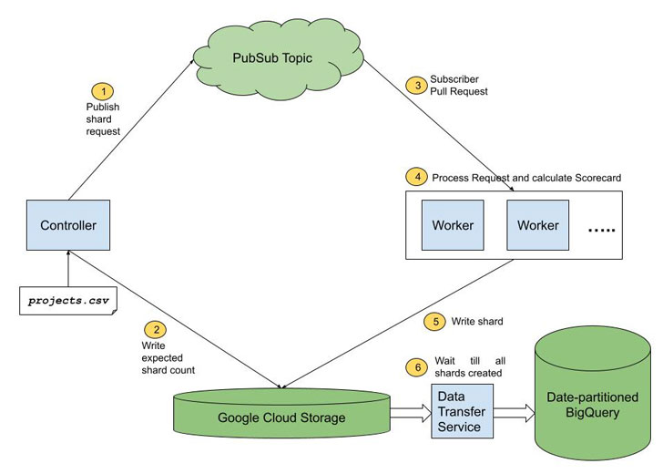 google scorecards open source security tool