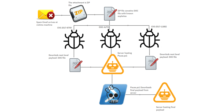 Hackers Exploiting Three Microsoft Office Flaws to Spread Zyklon Malware