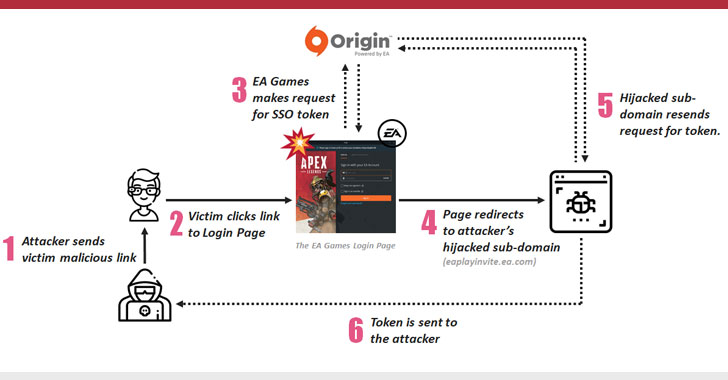 Account Takeover Vulnerability Found in Popular EA Games Origin Platform