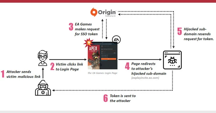 Account Takeover Vulnerability Found in Popular EA Games Origin