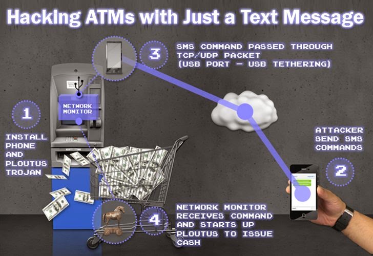 Hacking ATM Machines for Cash with Just a Text Message