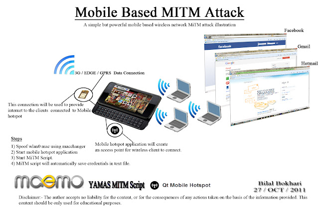 Mobile Based Wireless Network MiTM Attack Illustration