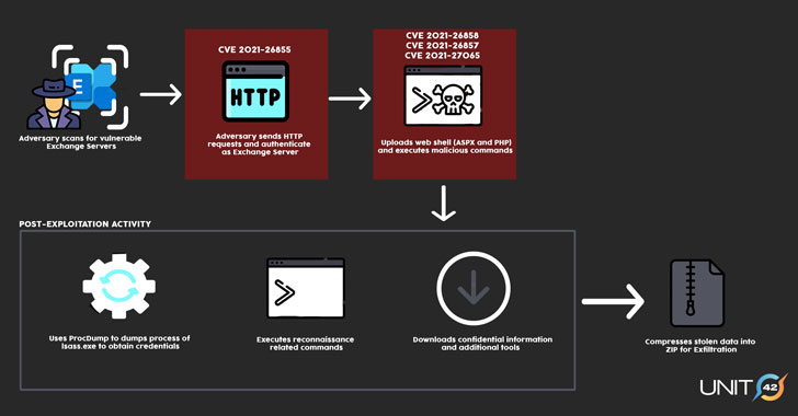 Microsoft Exchange Cyber Attack — What Do We Know So Far? - vulnerability  database