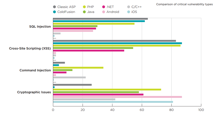 Security Vulnerability Classes in Popular Programming Languages - VerSprite