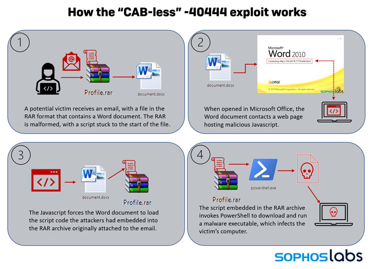 New Exploit Lets Malware Attackers Bypass Patch for Critical -  vulnerability database