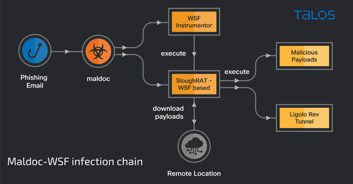 Iranian Hackers Focusing on Turkey and Arabian Peninsula in New Malware Marketing campaign