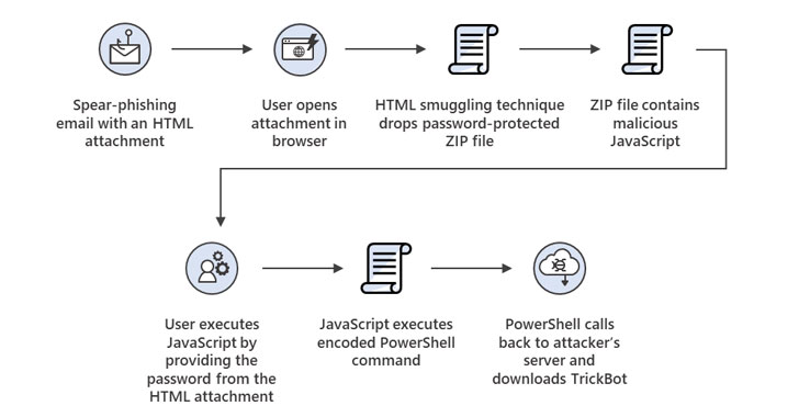 HTML Smuggling