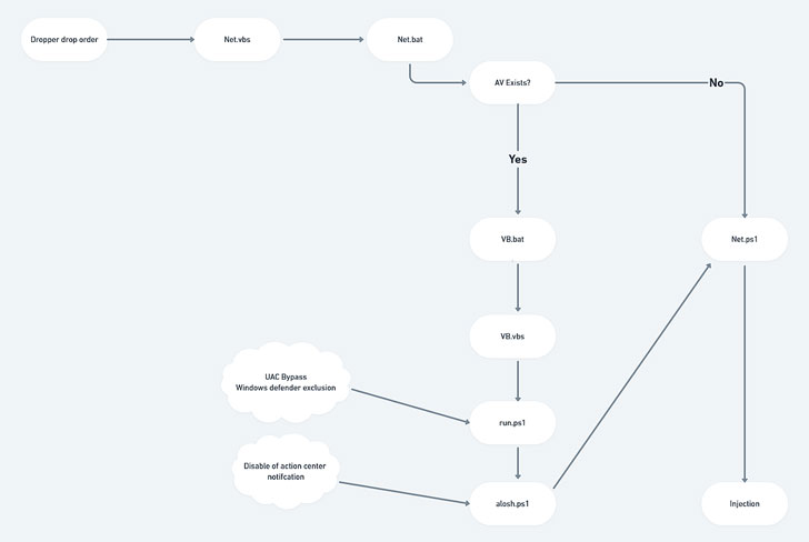 Malware AsyncRAT