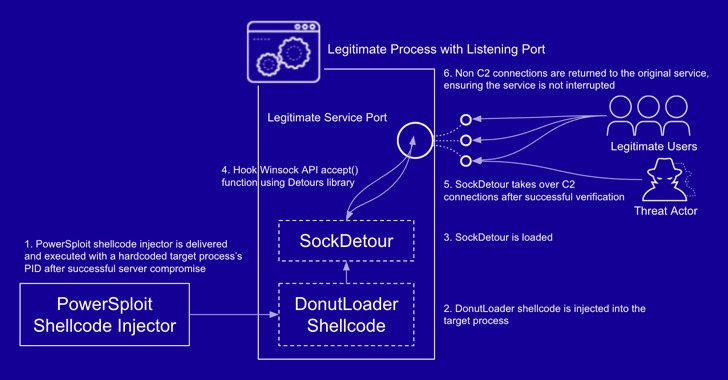 New “SockDetour” Fileless, Socketless Backdoor Targets U.S. Protection Contractors