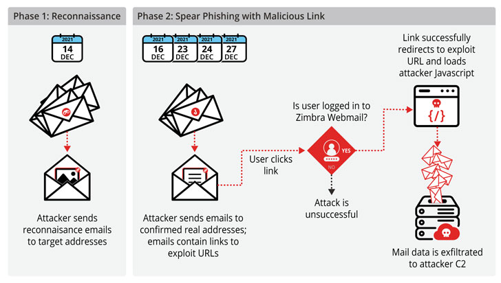 Vulnerability in Zimbra Email Platform