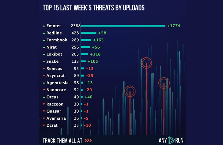 Emotet Botnet Malware