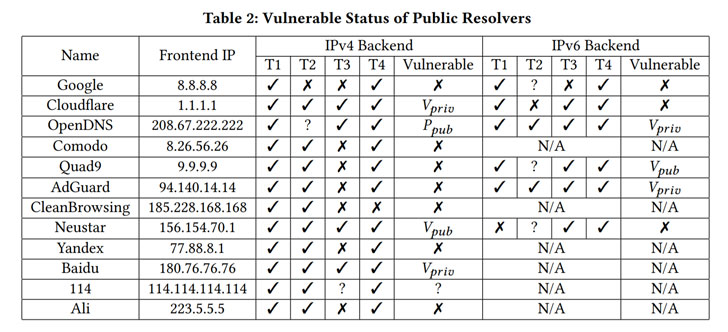 DNS Cache Poisoning Attacks