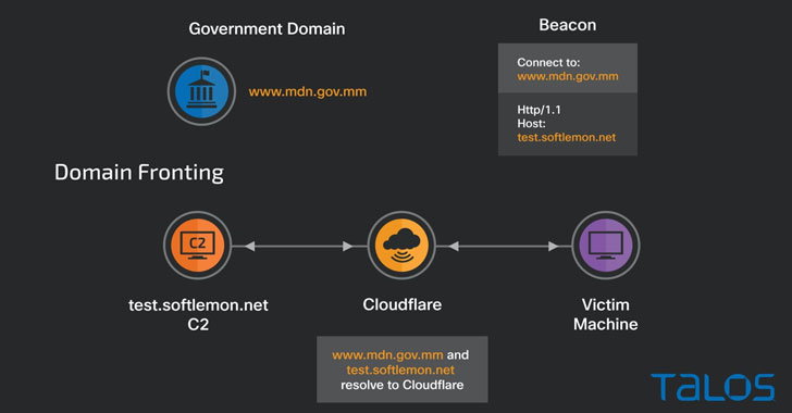 Hackers Targeting Myanmar Use Domain Fronting to Hide Malicious Activities