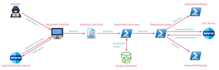 Log4j Vulnerability