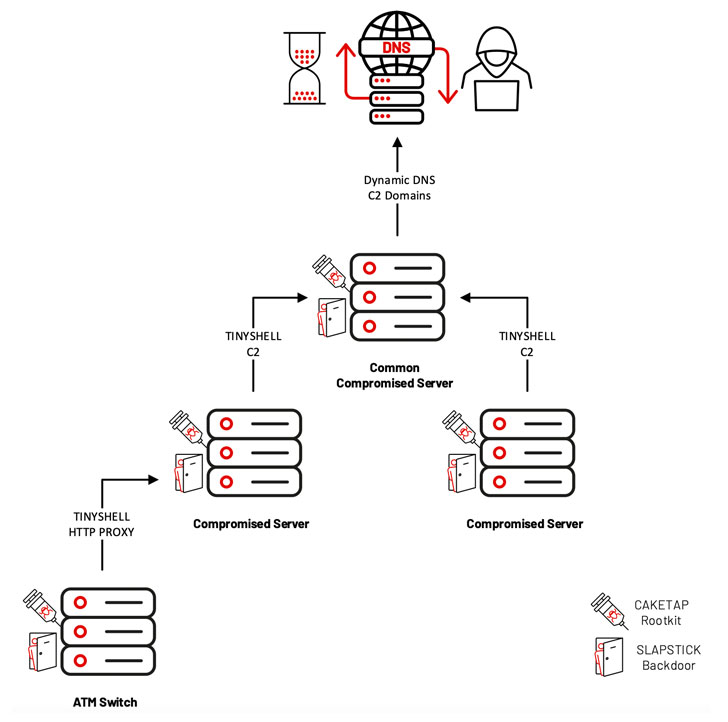 Rootkit de cajero automático