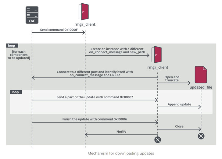 Linux malware