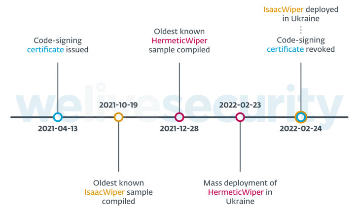 Phần mềm độc hại xóa dữ liệu IsaacWiper