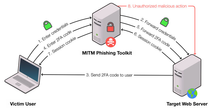 Kits de herramientas de phishing MITM