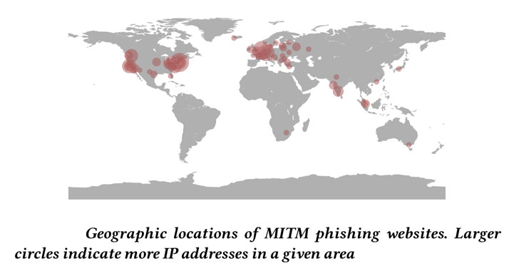 Kits de herramientas de phishing MITM