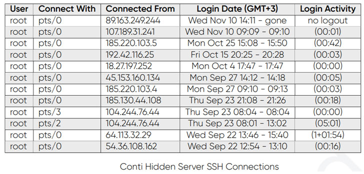 Conti Ransomware Group