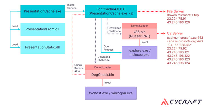 Malware Supply Chain Attack