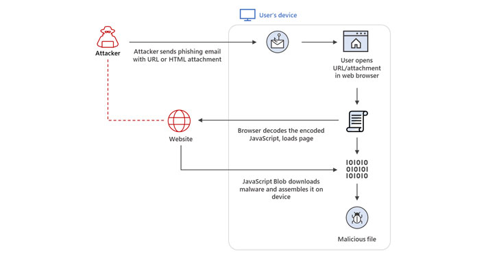 Hackers Increasingly Using HTML Smuggling in Malware and Phishing Attacks