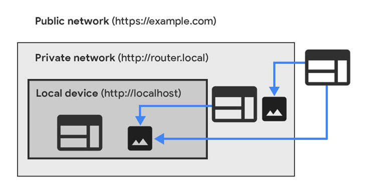 Chrome Limits Websites' Direct Access to Private Networks for Security Reasons