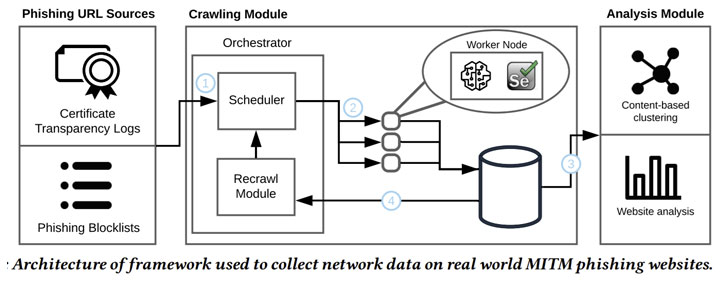 MITM Phishing Toolkits