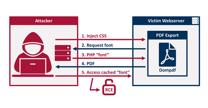 HTML to PDF Converters