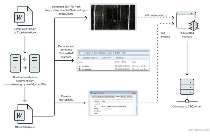 CapraRAT Android Malware