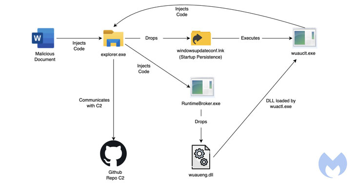 North Korean Hackers Utilizing Home windows Replace Service to Infect PCs with Malware