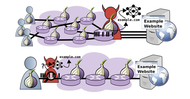 Researchers Demonstrate New Fingerprinting Attack on Tor Encrypted Traffic