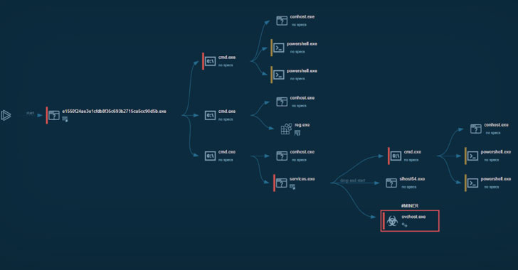 Malware de mineração de criptografia