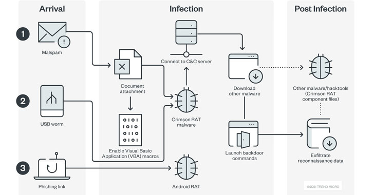 CapraRAT Android Malware