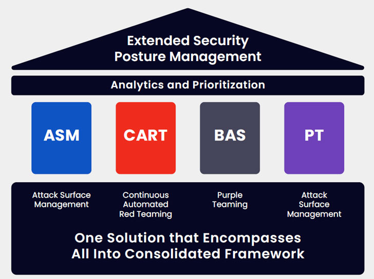 Security Posture Management