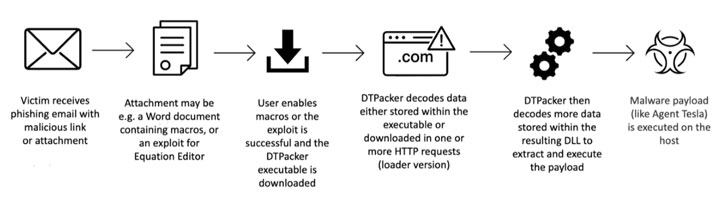 Malware Packer