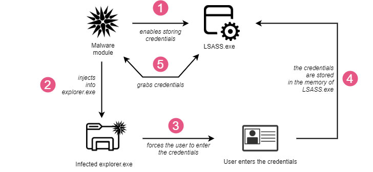 Trickbot Malware