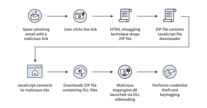 HTML Smuggling