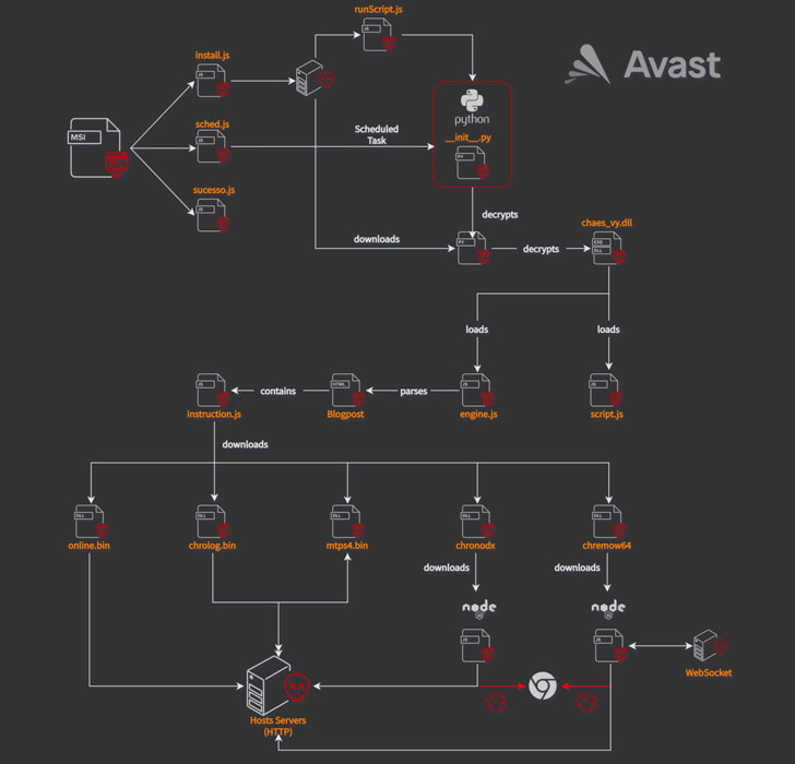 Chaes Banking Trojan