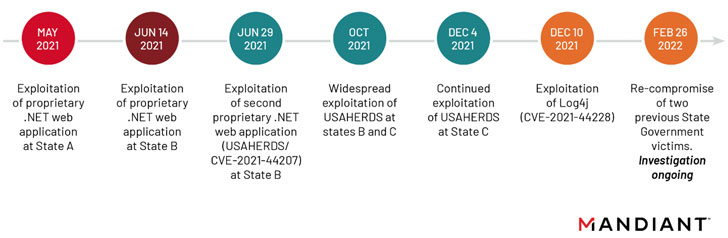 Chinese APT41 Hackers Broke into at Least 6 U.S. State Gover