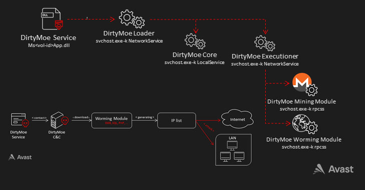 DirtyMoe Botnet Gains New Exploits in Wormable Module to Spread Rapidly