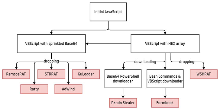 JavaScript malware loader