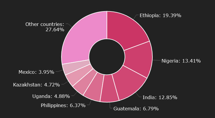 Botnet Phorpiex