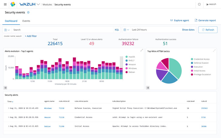 Wazuh Security Analytics